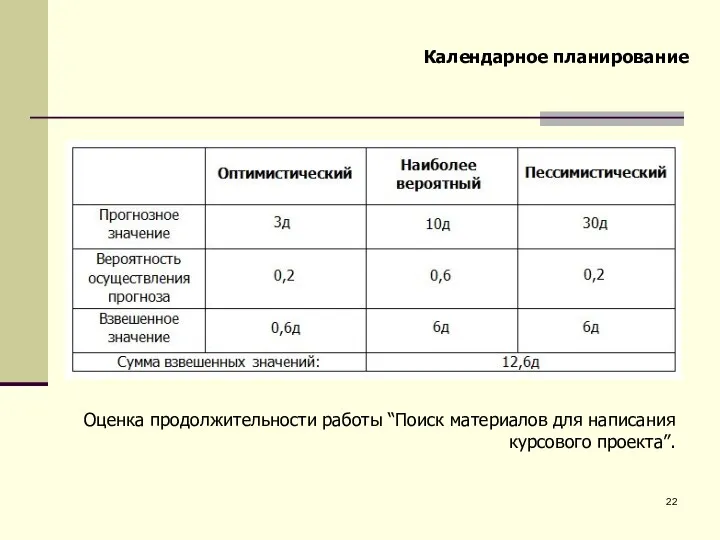 Календарное планирование Оценка продолжительности работы “Поиск материалов для написания курсового проекта”.