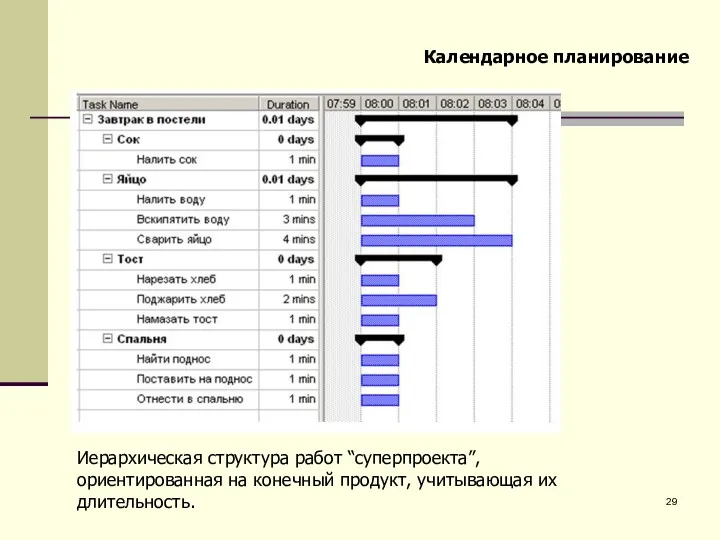 Иерархическая структура работ “суперпроекта”, ориентированная на конечный продукт, учитывающая их длительность. Календарное планирование