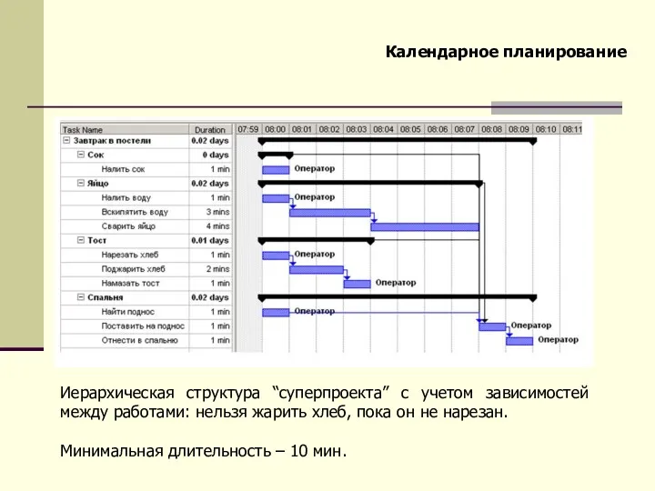 Календарное планирование Иерархическая структура “суперпроекта” с учетом зависимостей между работами: