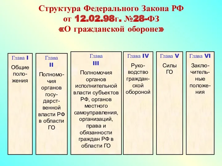 Структура Федерального Закона РФ от 12.02.98г. №28-ФЗ «О гражданской обороне»