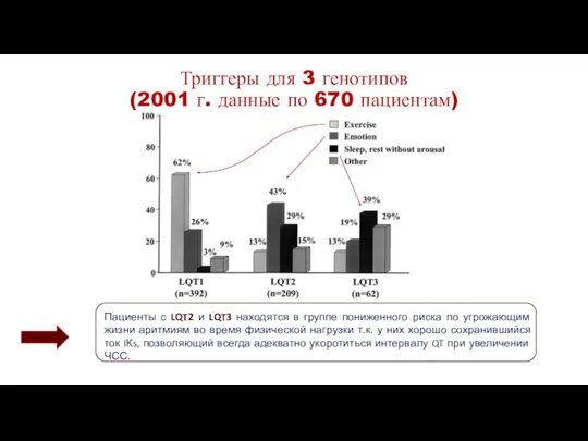 Триггеры для 3 генотипов (2001 г. данные по 670 пациентам)