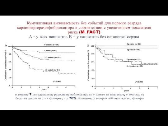 Кумулятивная выживаемость без событий для первого разряда кардиовертера-дефибриллятора в соответствии