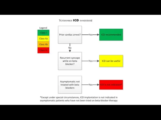 Установка ICD показана: