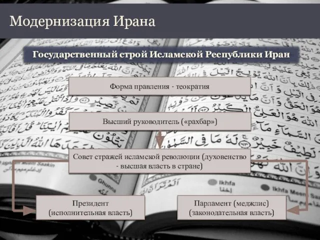 Модернизация Ирана Государственный строй Исламской Республики Иран Форма правления -