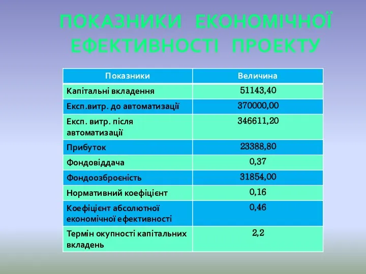 ПОКАЗНИКИ ЕКОНОМІЧНОЇ ЕФЕКТИВНОСТІ ПРОЕКТУ