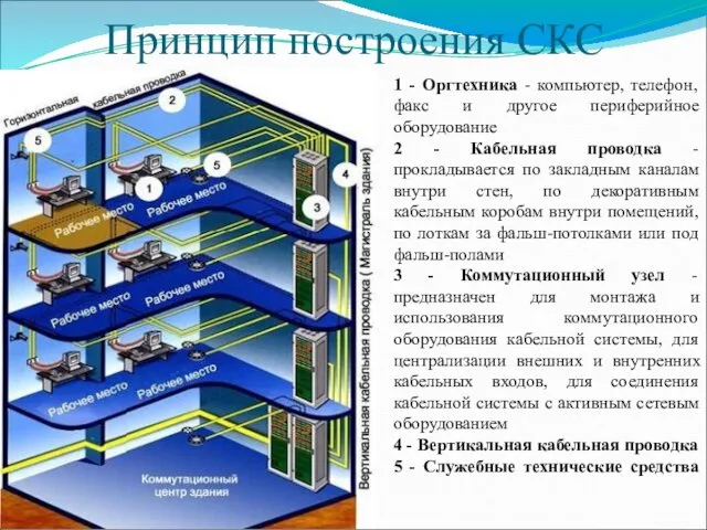 Принцип построения СКС 1 - Оргтехника - компьютер, телефон, факс