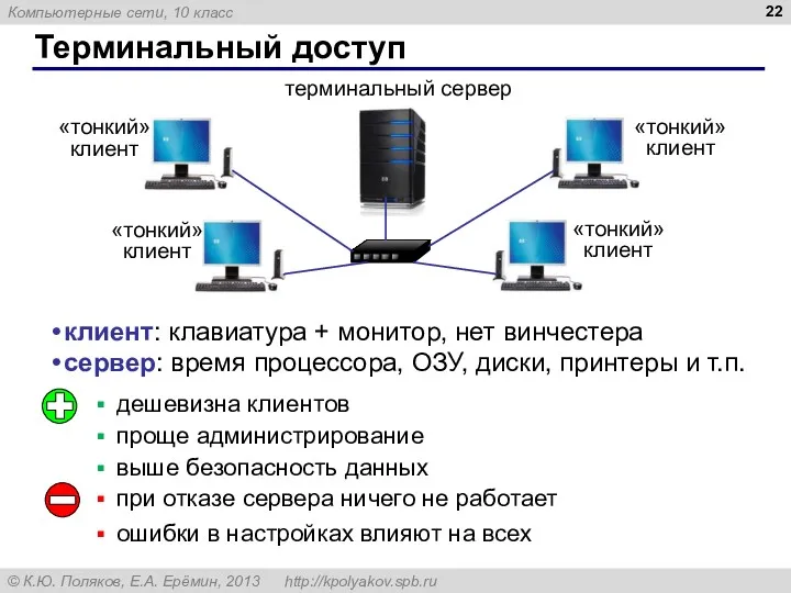 Терминальный доступ терминальный сервер клиент: клавиатура + монитор, нет винчестера сервер: время процессора,