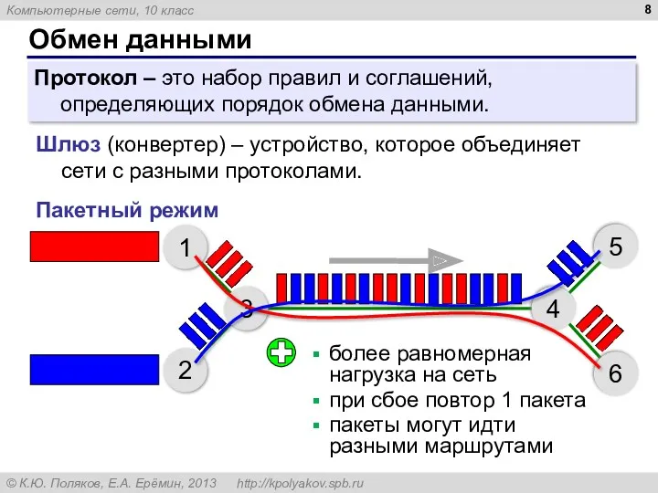 Обмен данными Протокол – это набор правил и соглашений, определяющих