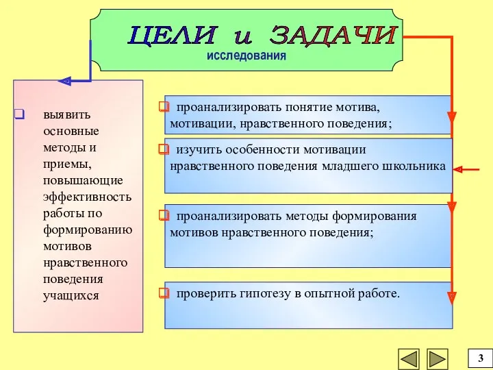 проверить гипотезу в опытной работе. выявить основные методы и приемы,