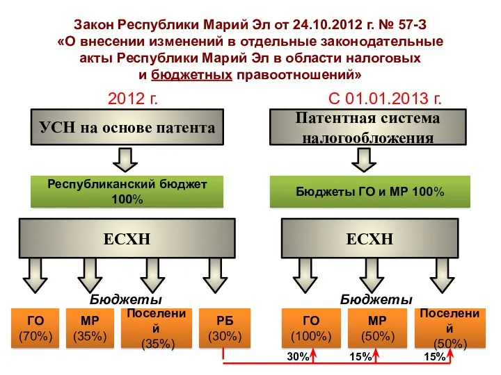 Закон Республики Марий Эл от 24.10.2012 г. № 57-З «О