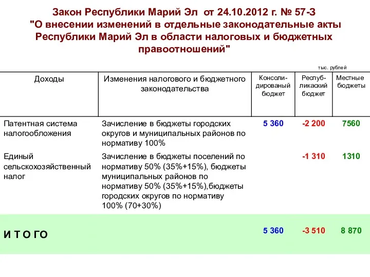 Закон Республики Марий Эл от 24.10.2012 г. № 57-З "О