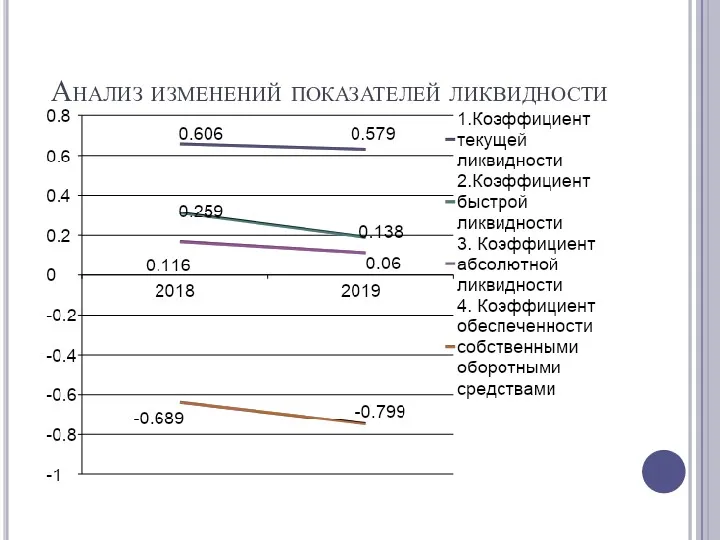 Анализ изменений показателей ликвидности