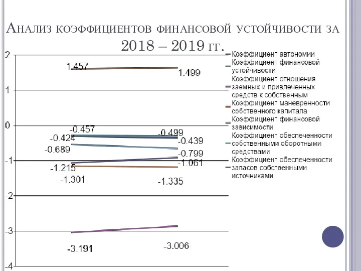 Анализ коэффициентов финансовой устойчивости за 2018 – 2019 гг.