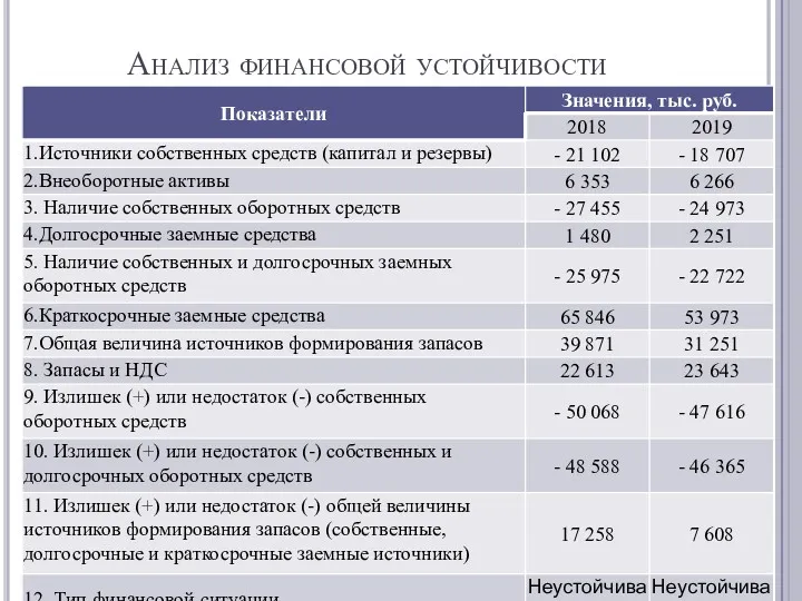 Анализ финансовой устойчивости