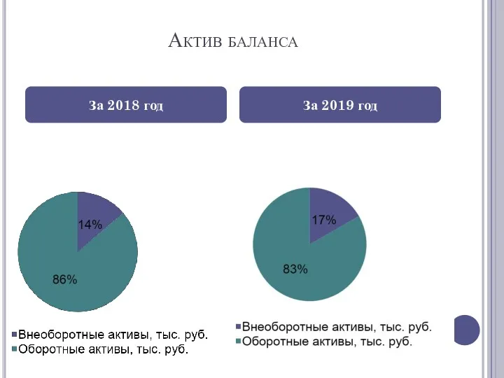 Актив баланса За 2018 год За 2019 год