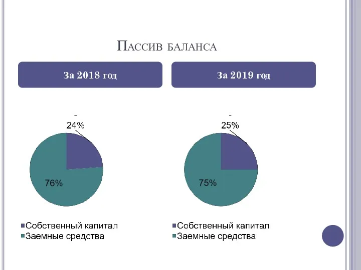 Пассив баланса За 2018 год За 2019 год