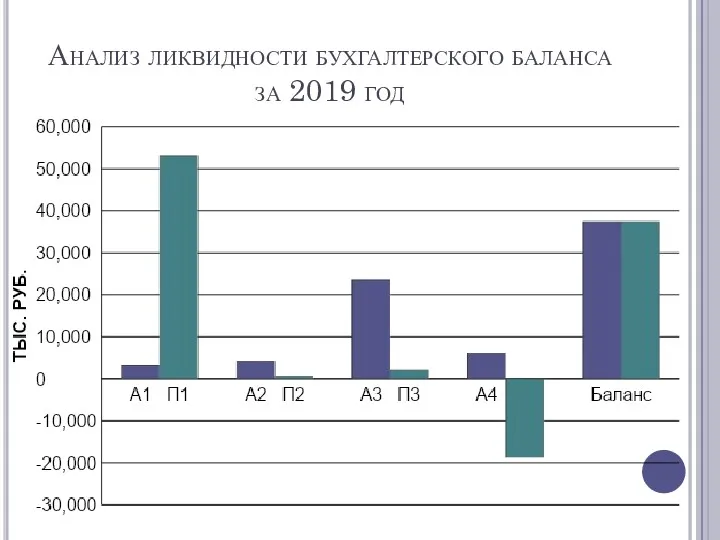 Анализ ликвидности бухгалтерского баланса за 2019 год