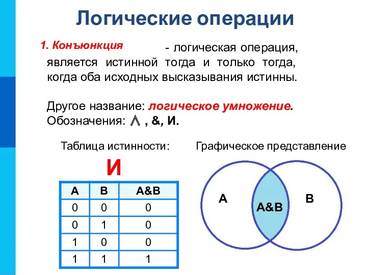 1. Конъюнкция Логические операции Таблица истинности: Графическое представление A B А&В - логическая