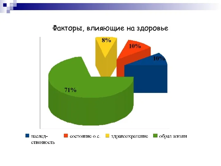 Факторы, влияющие на здоровье