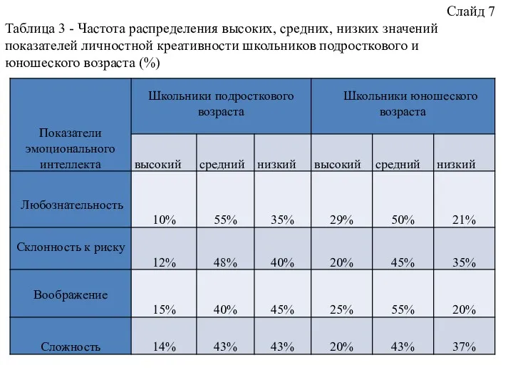 Слайд 7 Таблица 3 - Частота распределения высоких, средних, низких