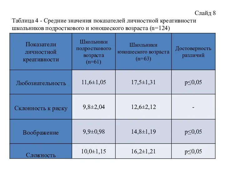 Слайд 8 Таблица 4 - Средние значения показателей личностной креативности школьников подросткового и юношеского возраста (n=124)