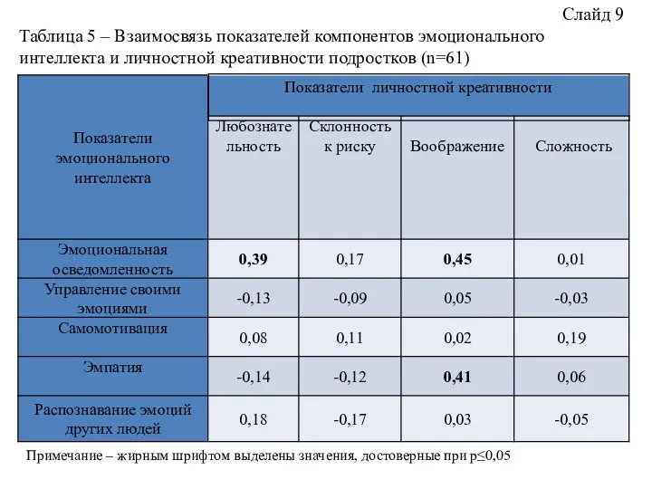 Слайд 9 Таблица 5 – Взаимосвязь показателей компонентов эмоционального интеллекта