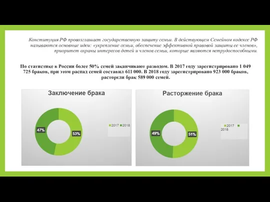 Конституция РФ провозглашает государственную защиту семьи. В действующем Семейном кодексе