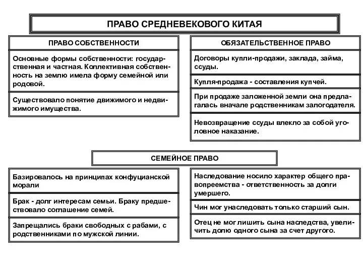 ПРАВО СРЕДНЕВЕКОВОГО КИТАЯ ПРАВО СОБСТВЕННОСТИ ОБЯЗАТЕЛЬСТВЕННОЕ ПРАВО Договоры купли-продажи, заклада,