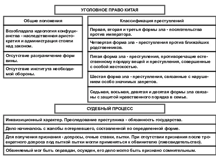 УГОЛОВНОЕ ПРАВО КИТАЯ Общие положения Возобладала идеология конфуци- анства -