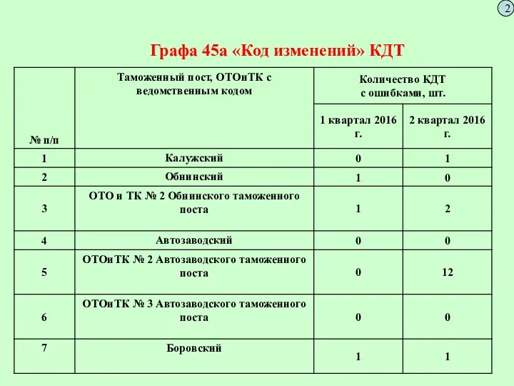 Графа 45а «Код изменений» КДТ 2