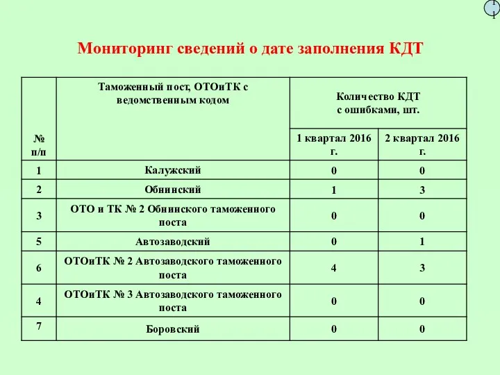 Мониторинг сведений о дате заполнения КДТ 11