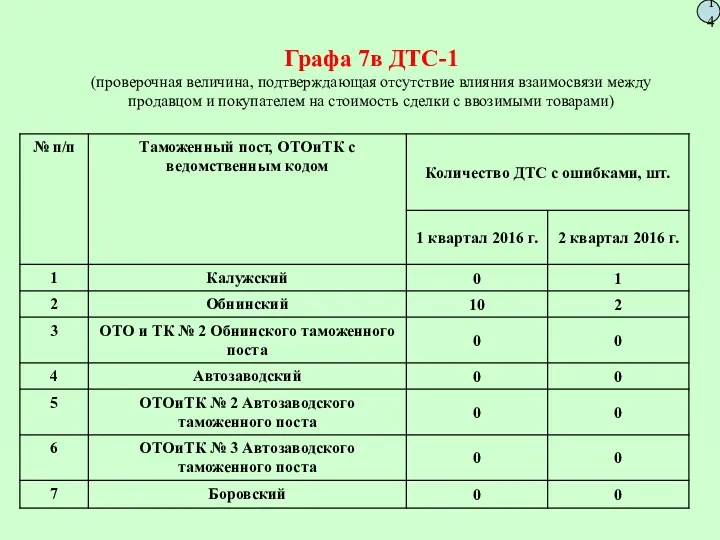 Графа 7в ДТС-1 (проверочная величина, подтверждающая отсутствие влияния взаимосвязи между