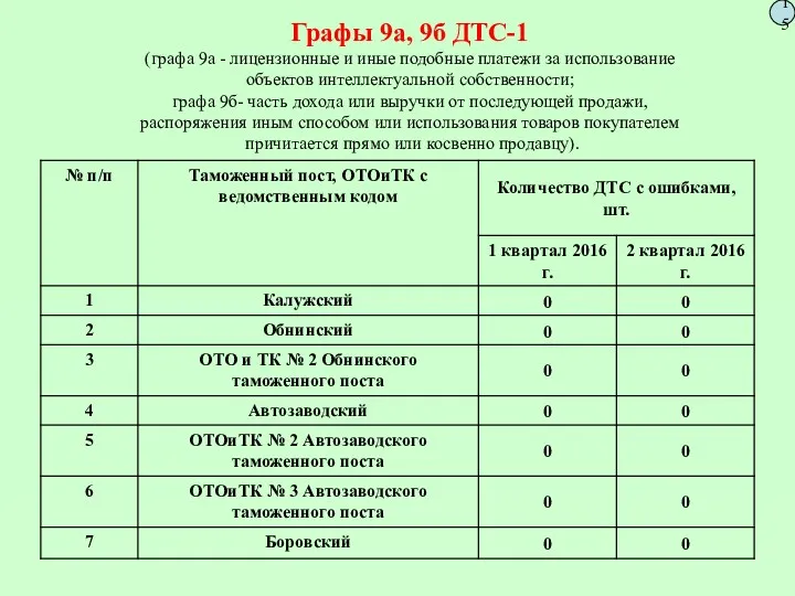 Графы 9а, 9б ДТС-1 (графа 9а - лицензионные и иные