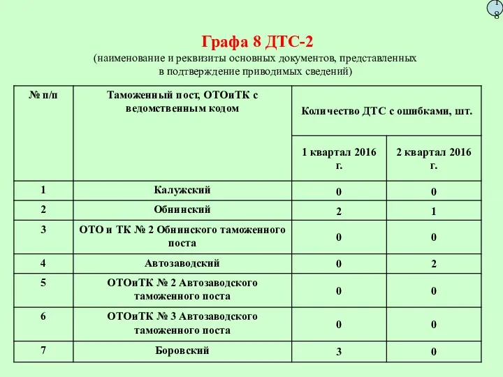 Графа 8 ДТС-2 (наименование и реквизиты основных документов, представленных в подтверждение приводимых сведений) 18