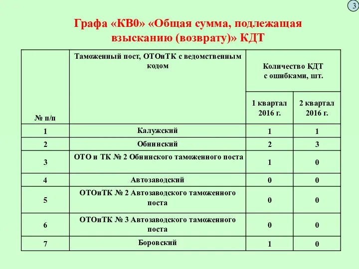 Графа «КВ0» «Общая сумма, подлежащая взысканию (возврату)» КДТ 3