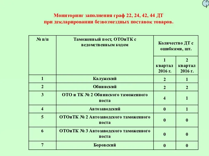 Мониторинг заполнения граф 22, 24, 42, 44 ДТ при декларировании безвозмездных поставок товаров. 21