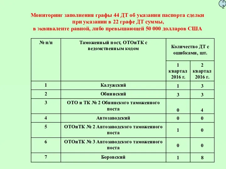 Мониторинг заполнения графы 44 ДТ об указании паспорта сделки при