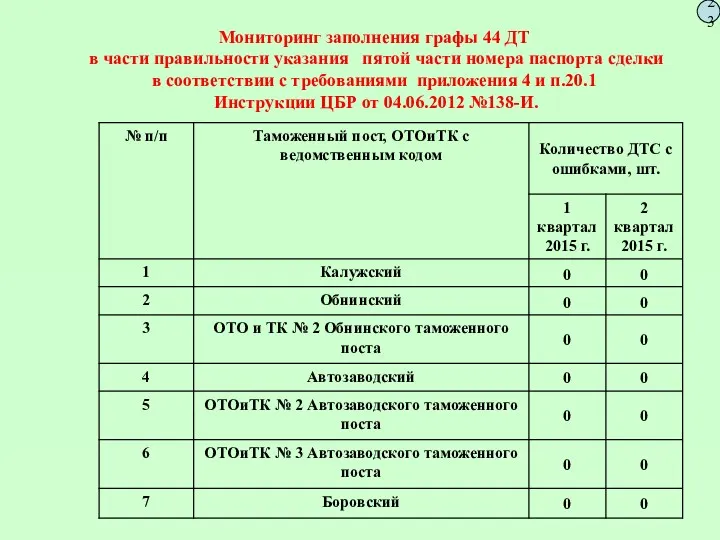 Мониторинг заполнения графы 44 ДТ в части правильности указания пятой