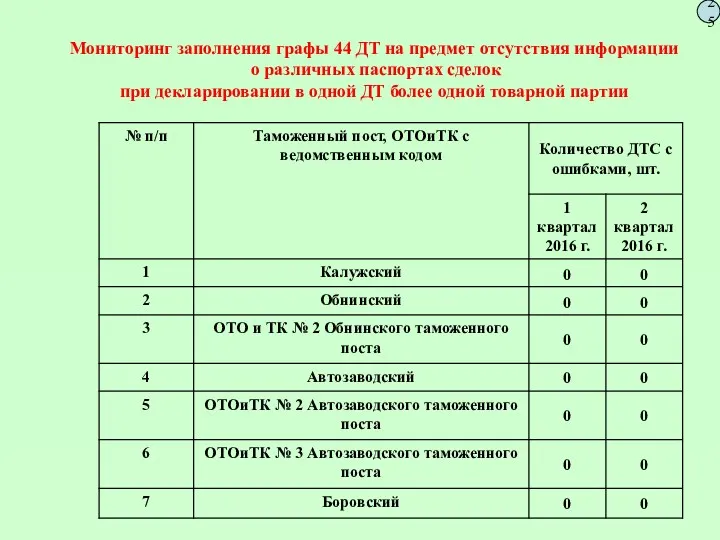 Мониторинг заполнения графы 44 ДТ на предмет отсутствия информации о