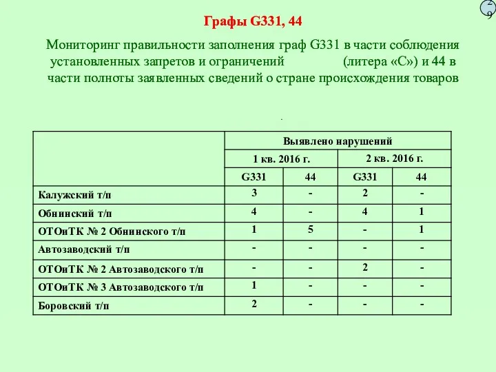 Графы G331, 44 Мониторинг правильности заполнения граф G331 в части