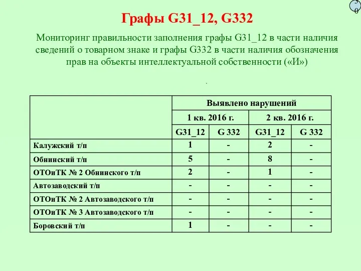 Графы G31_12, G332 Мониторинг правильности заполнения графы G31_12 в части