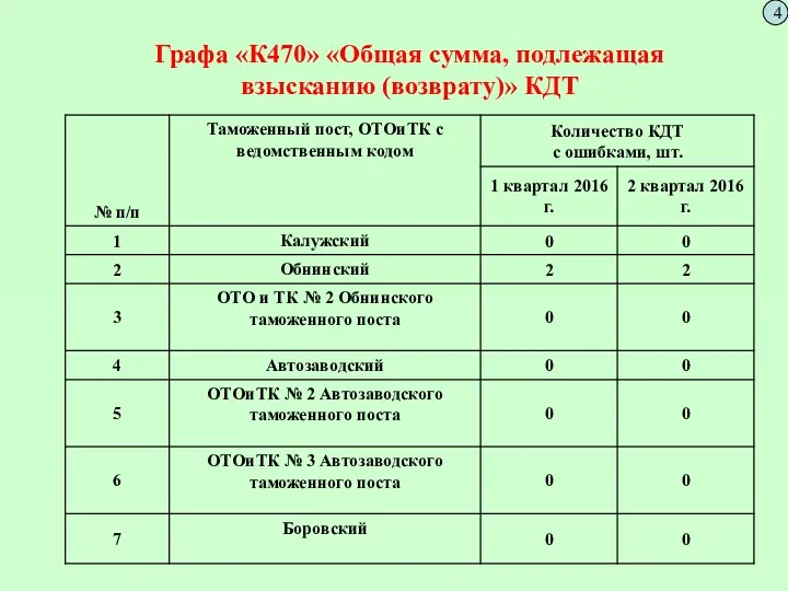 Графа «К470» «Общая сумма, подлежащая взысканию (возврату)» КДТ 4