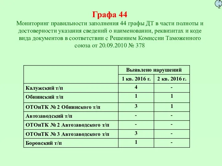 Графа 44 Мониторинг правильности заполнения 44 графы ДТ в части