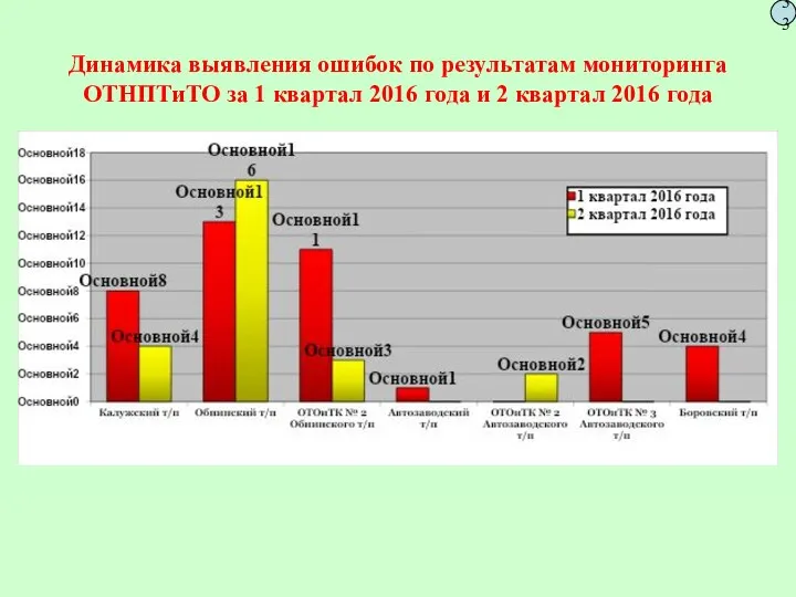 Динамика выявления ошибок по результатам мониторинга ОТНПТиТО за 1 квартал