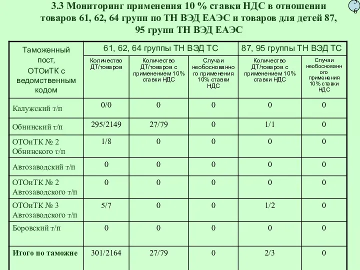 3.3 Мониторинг применения 10 % ставки НДС в отношении товаров