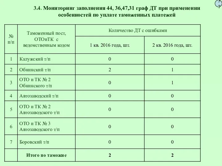 3.4. Мониторинг заполнения 44, 36,47,31 граф ДТ при применении особенностей по уплате таможенных платежей 37