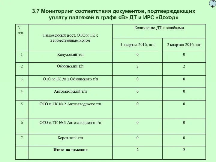 3.7 Мониторинг соответствия документов, подтверждающих уплату платежей в графе «В» ДТ и ИРС «Доход» 40