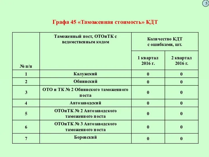 Графа 45 «Таможенная стоимость» КДТ 5