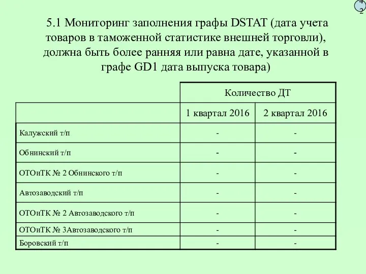 5.1 Мониторинг заполнения графы DSTAT (дата учета товаров в таможенной