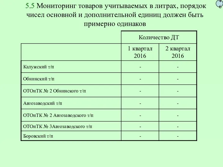 5.5 Мониторинг товаров учитываемых в литрах, порядок чисел основной и